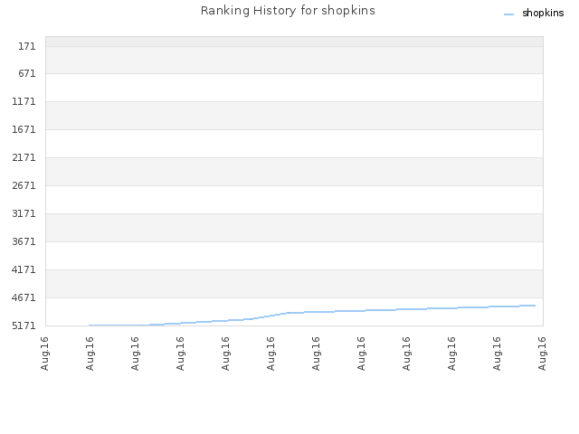 Ranking History for shopkins