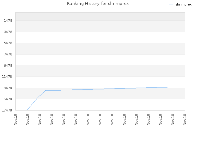 Ranking History for shrimprex