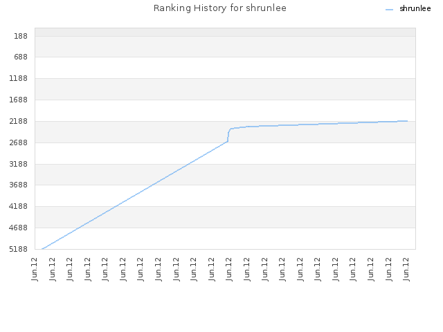Ranking History for shrunlee