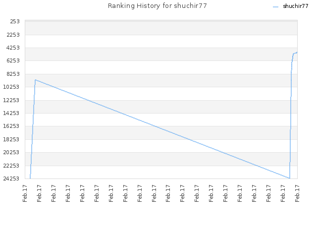 Ranking History for shuchir77