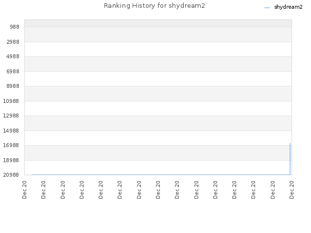 Ranking History for shydream2