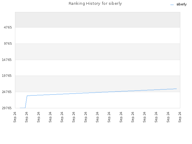 Ranking History for siberly