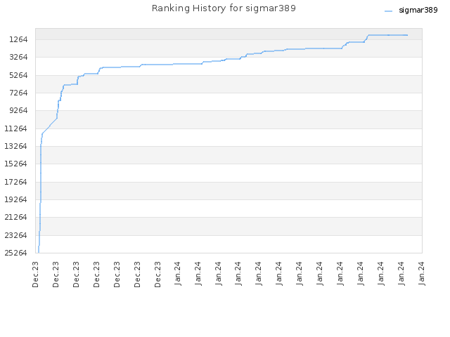 Ranking History for sigmar389