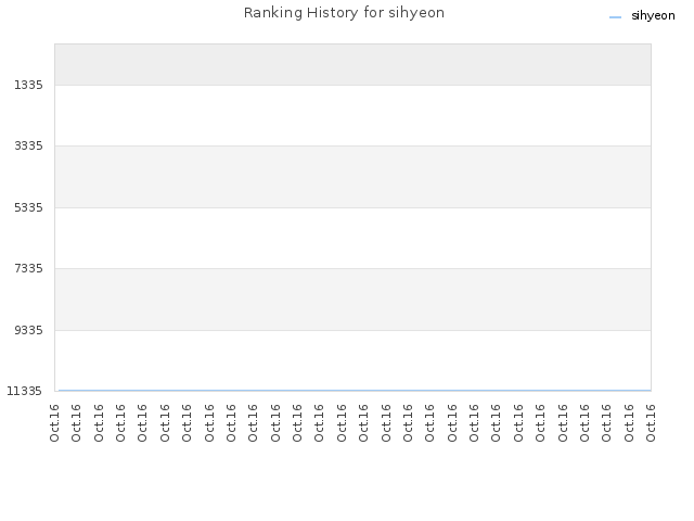 Ranking History for sihyeon