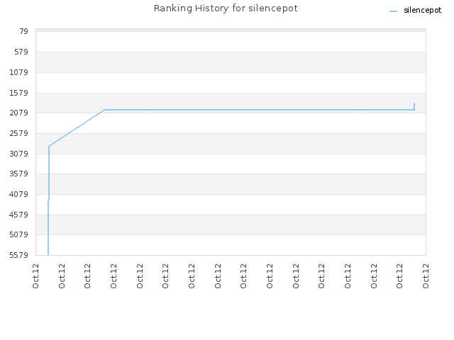 Ranking History for silencepot