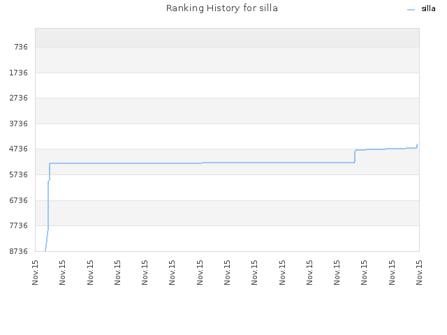 Ranking History for silla