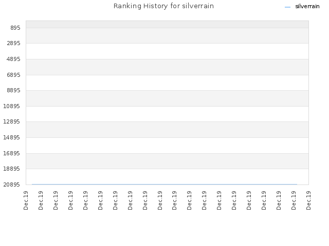Ranking History for silverrain