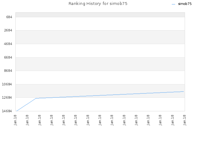 Ranking History for simob75