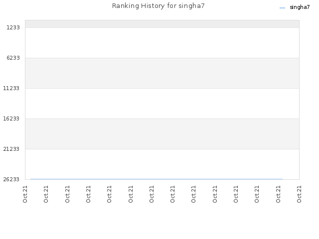 Ranking History for singha7
