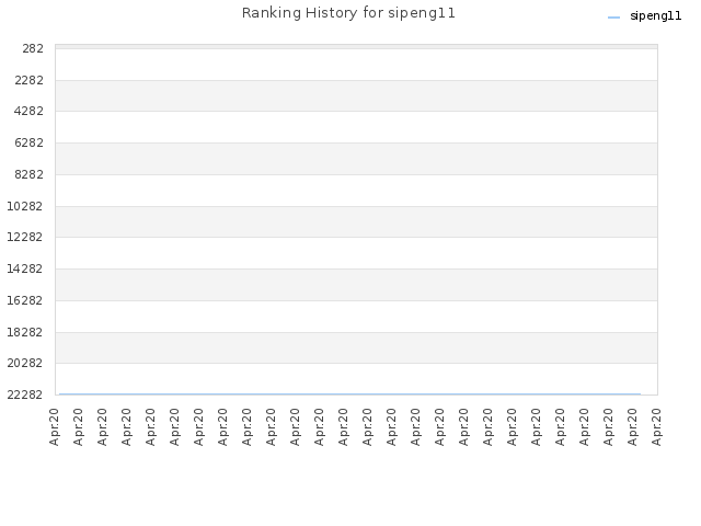 Ranking History for sipeng11