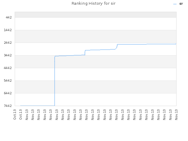 Ranking History for sir