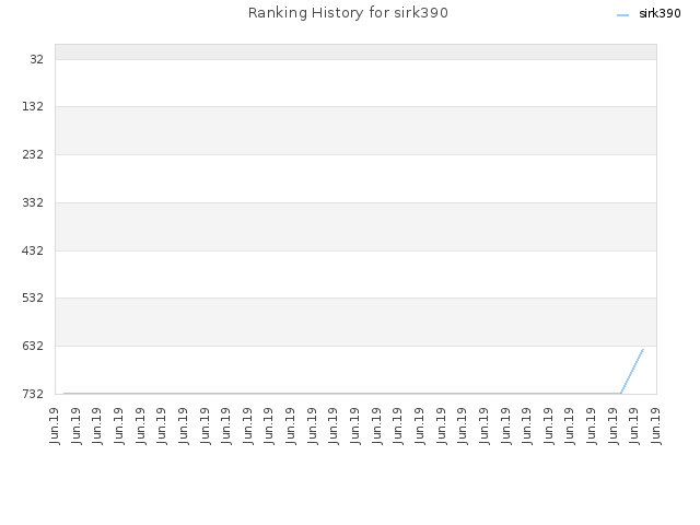 Ranking History for sirk390