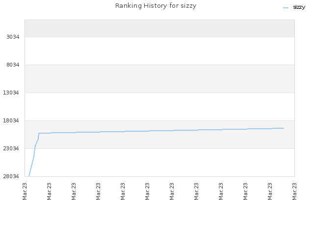 Ranking History for sizzy