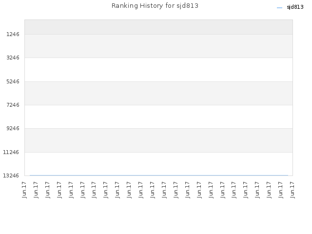 Ranking History for sjd813
