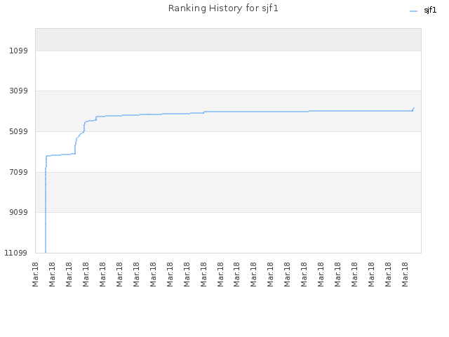 Ranking History for sjf1