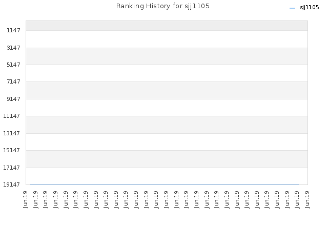Ranking History for sjj1105