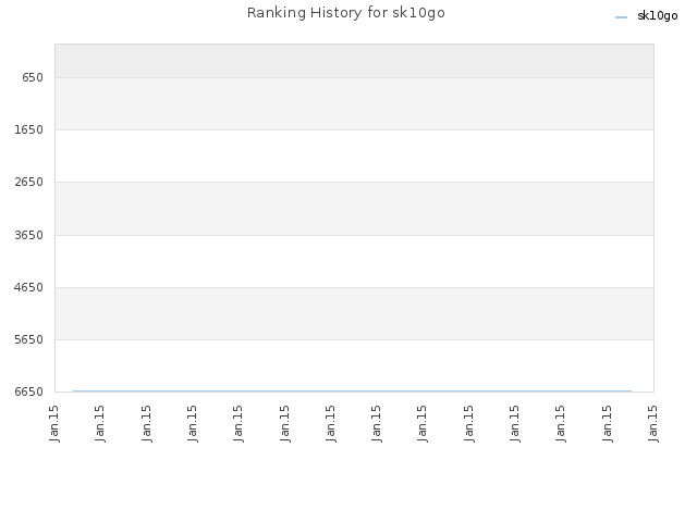 Ranking History for sk10go