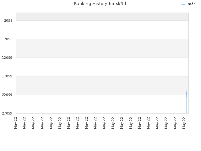 Ranking History for sk3d