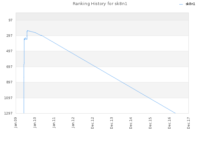 Ranking History for sk8n1