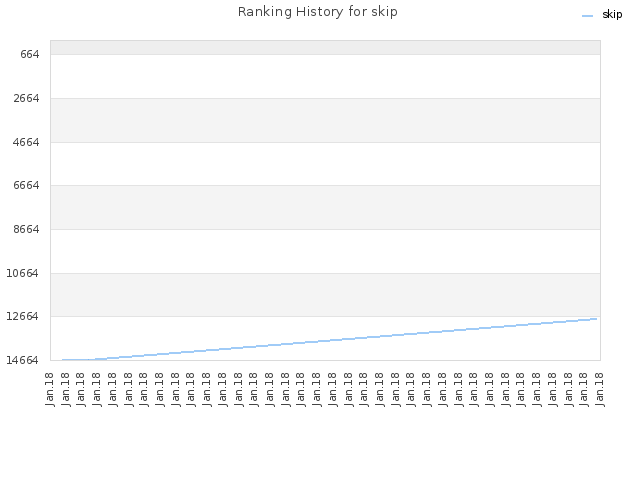 Ranking History for skip