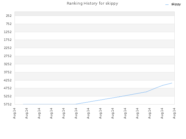 Ranking History for skippy