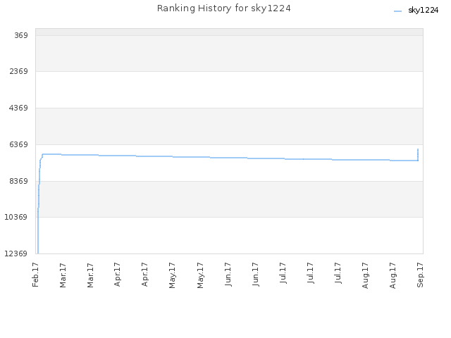 Ranking History for sky1224
