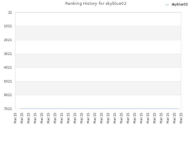 Ranking History for skyblue02
