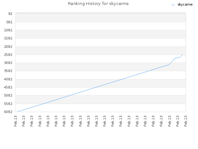 Ranking History for skycaime