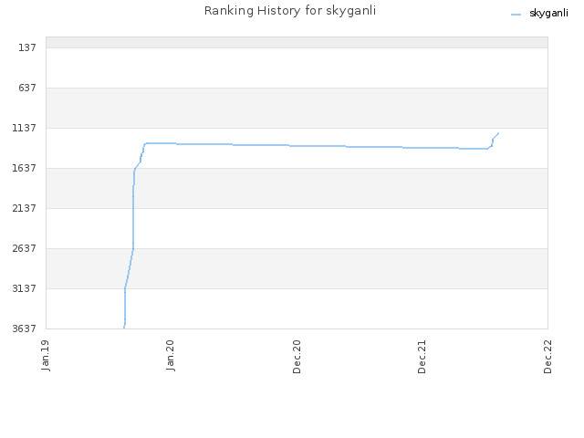 Ranking History for skyganli