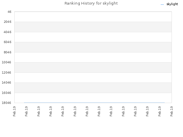 Ranking History for skylight