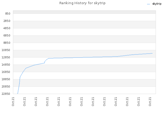 Ranking History for skytrip