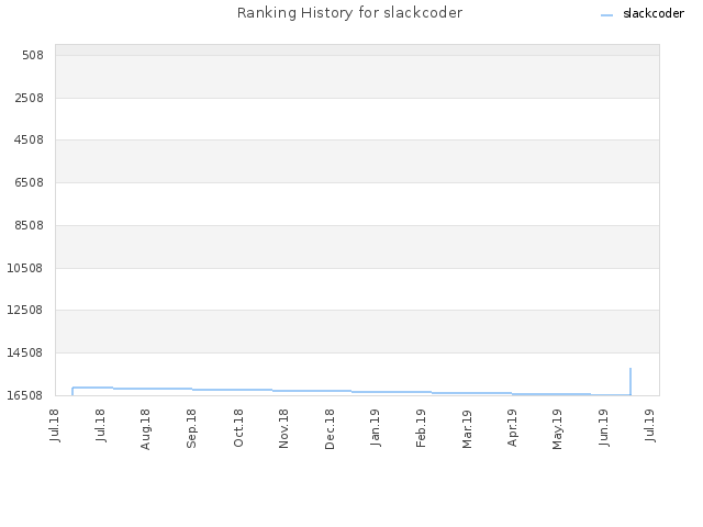 Ranking History for slackcoder