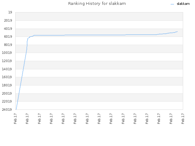 Ranking History for slakkam
