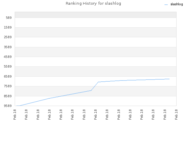 Ranking History for slashlog