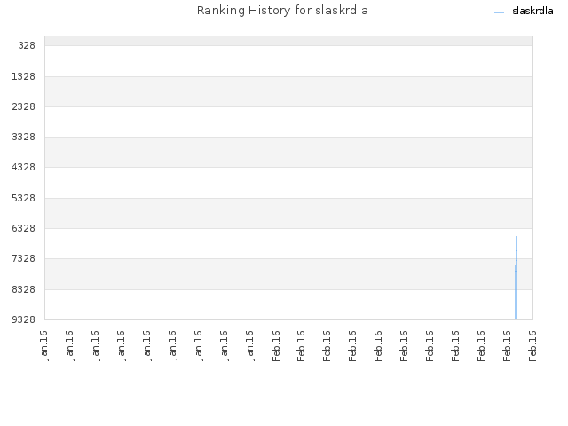 Ranking History for slaskrdla