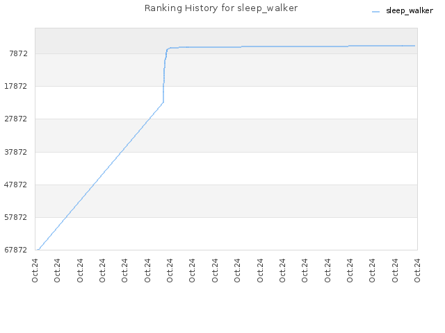 Ranking History for sleep_walker