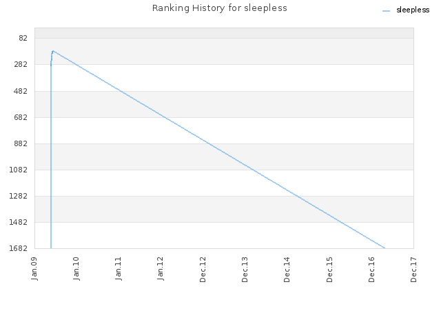 Ranking History for sleepless
