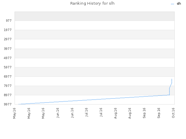 Ranking History for slh