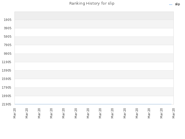Ranking History for slip