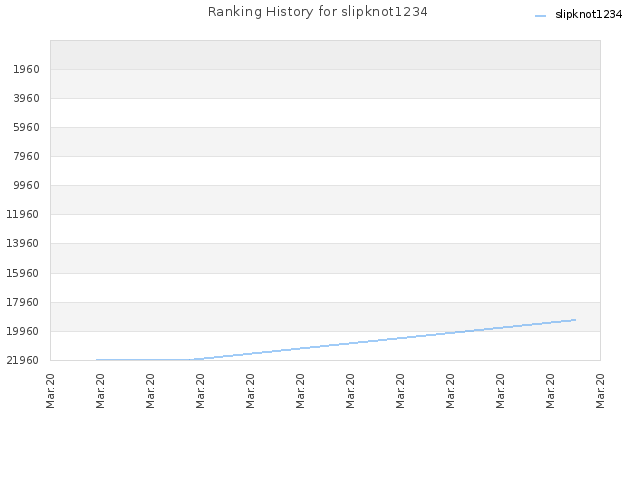 Ranking History for slipknot1234