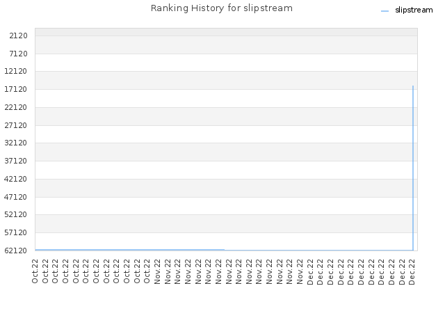 Ranking History for slipstream