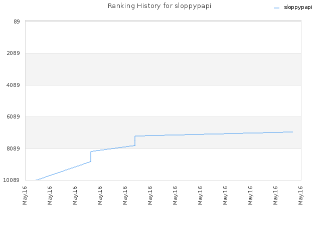 Ranking History for sloppypapi