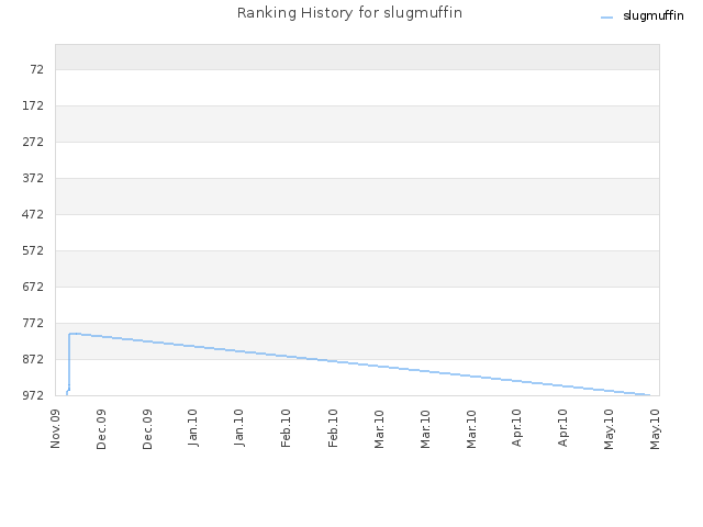 Ranking History for slugmuffin