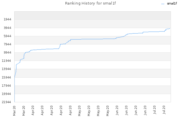 Ranking History for smal1f