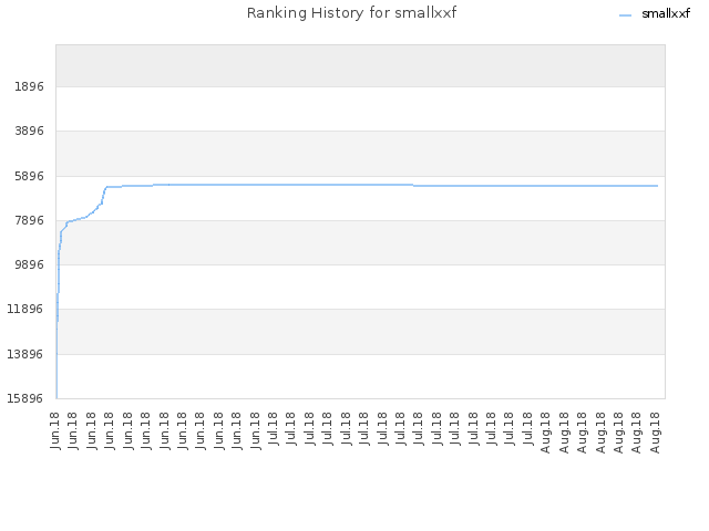 Ranking History for smallxxf