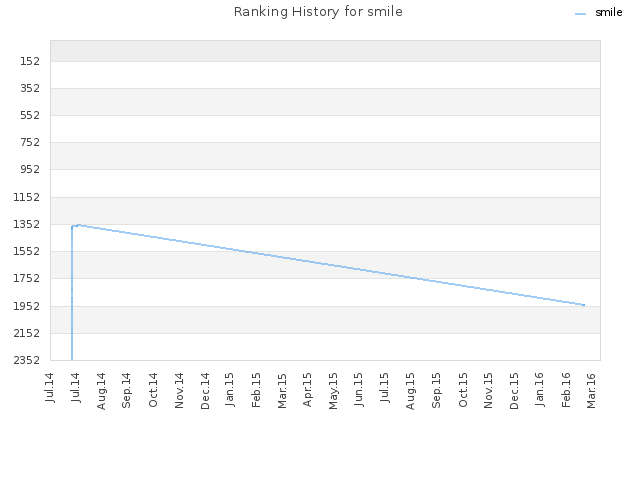 Ranking History for smile