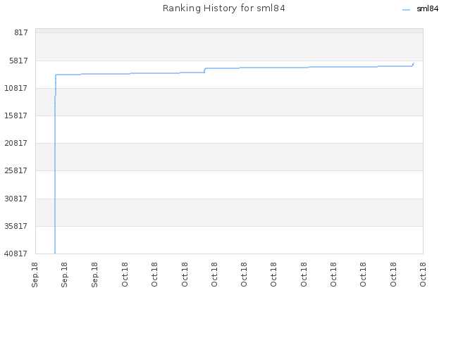 Ranking History for sml84