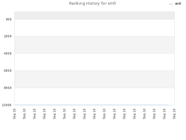 Ranking History for smll