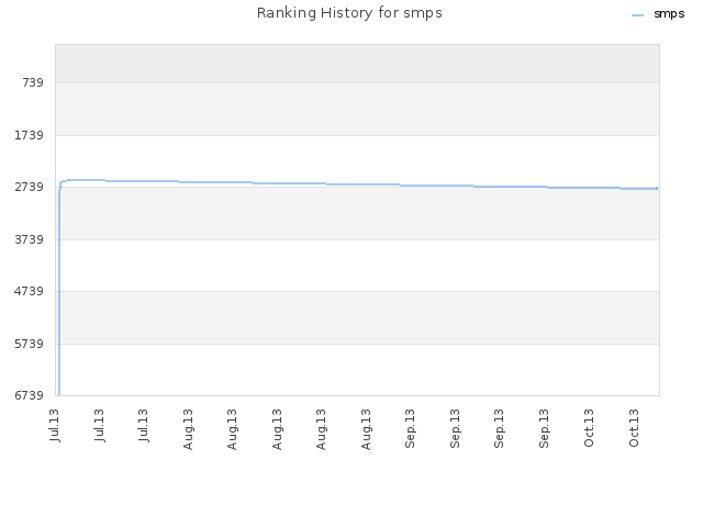 Ranking History for smps