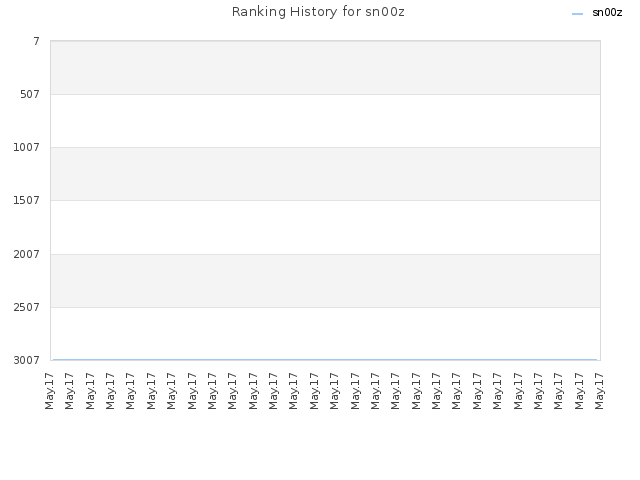Ranking History for sn00z